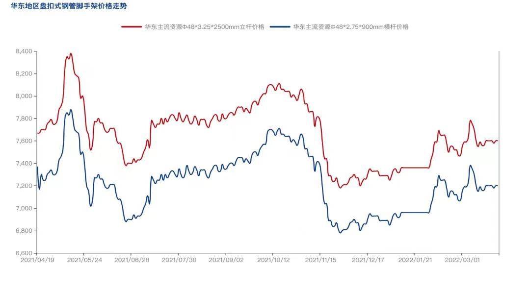 2022年4月疫情防控常態化背景下，盤扣腳手架市場怎么樣？(圖2)